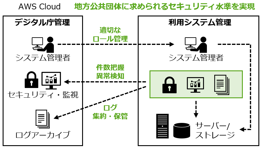 AWS Cloud　地方公共団体に求められるセキュリティ水準を実現