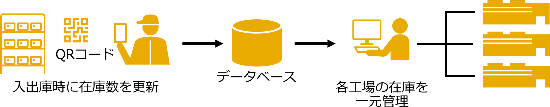 各工場の予備部品を一元管理することで在庫数の可視化および適正化が可能