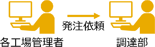 発注手続きの簡略化および発注漏れ防止が可能