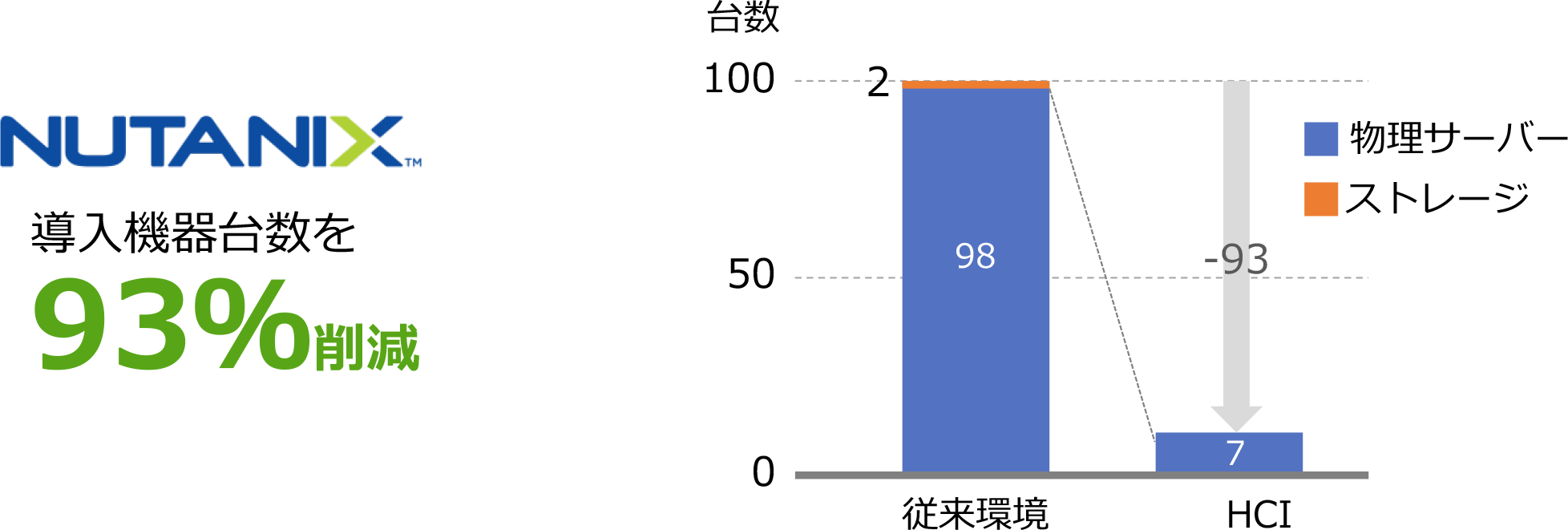 導入機器台数の削減