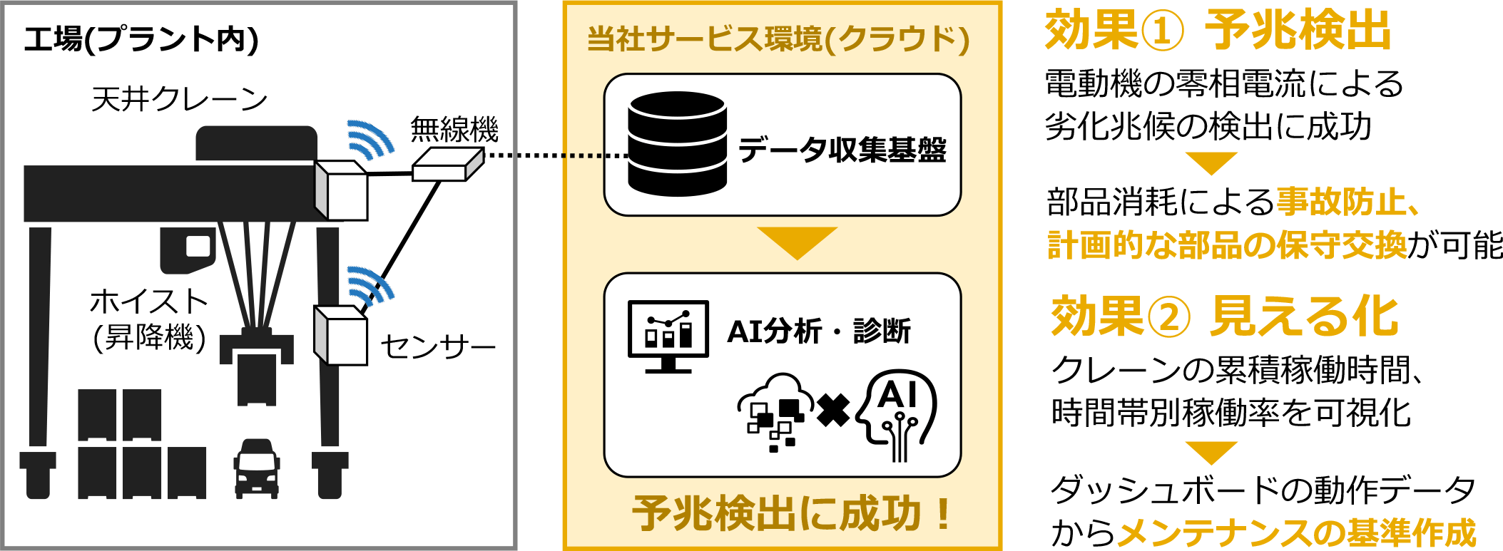 鋳造業向け天井クレーンおよびホイスト装置の故障予兆