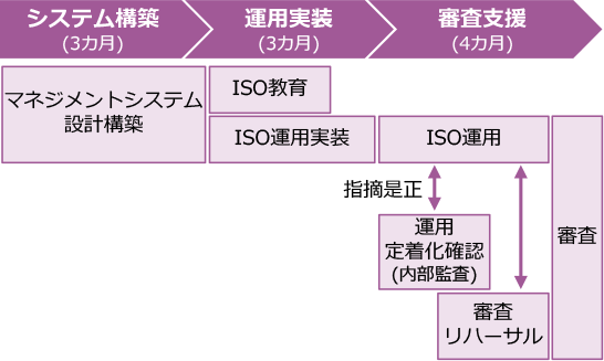 当社 ISO20000/ISO27001/ISO27017の認証取得