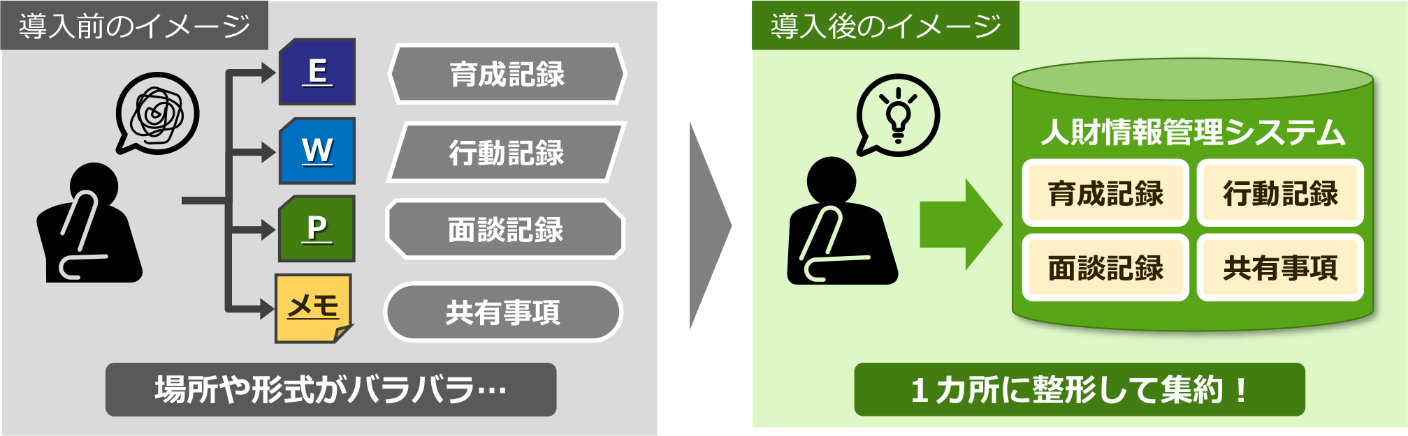 人財情報のカタチを整えて、活用しやすい状態に