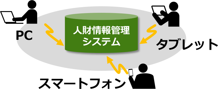 いつでもどこでも人財情報へアクセス可能