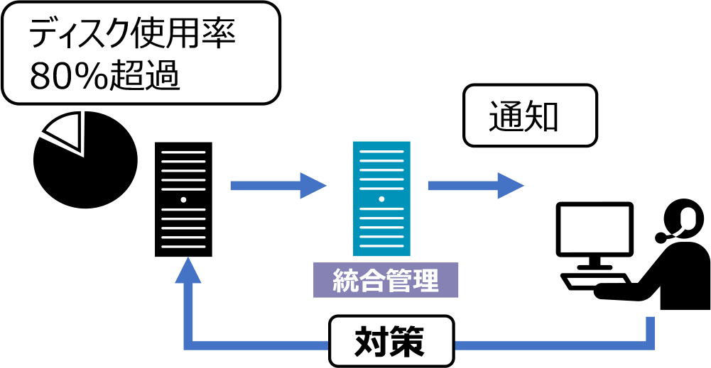 予期せぬサーバー停止を回避