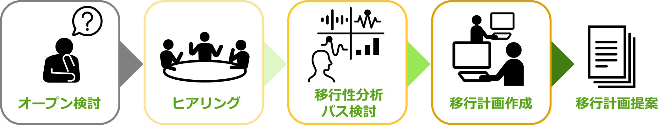 適切な移行計画の提案