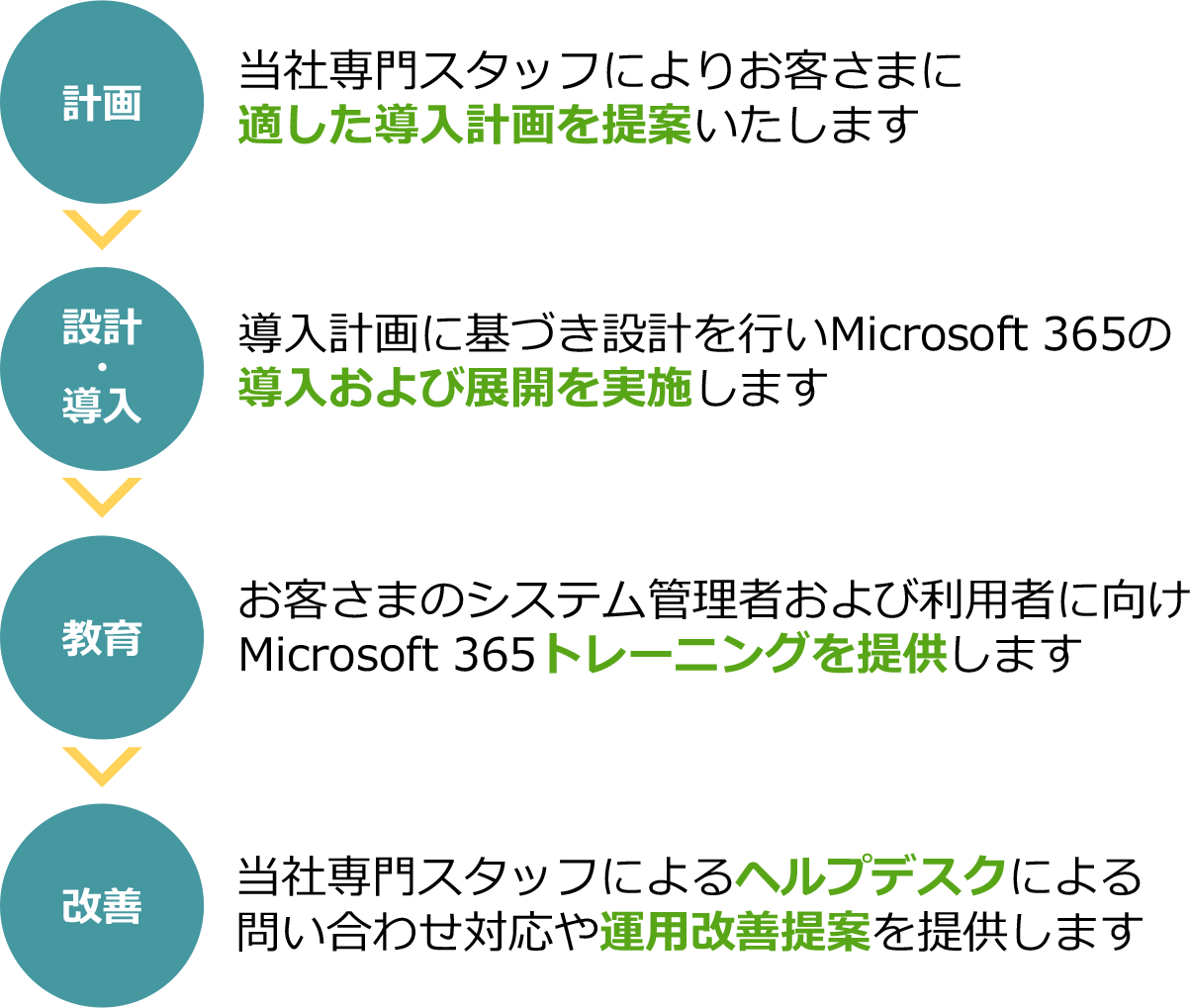 Microsoft 365導入ソリューションの流れ