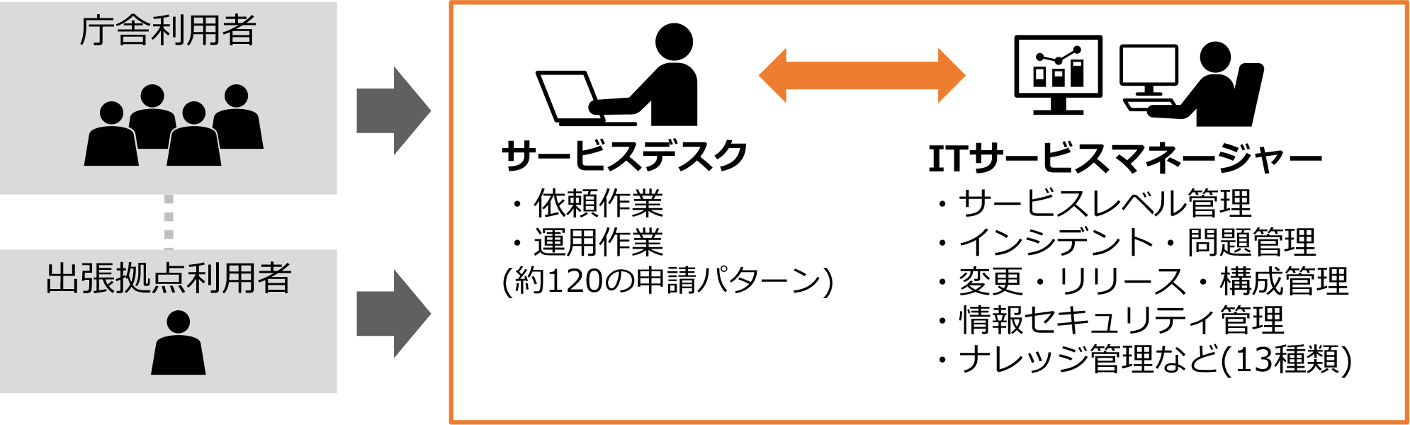 自治体(利用者 約2,000人)