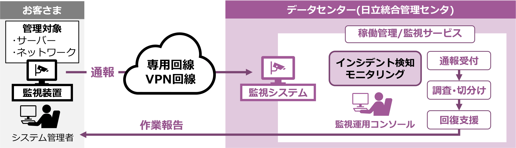 【金融系】リモートによるIT機器監視