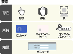 利用ニーズに合わせて選択できる認証デバイス