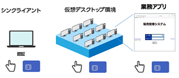 仮想デスクトップ環境でも多要素認証を利用できる