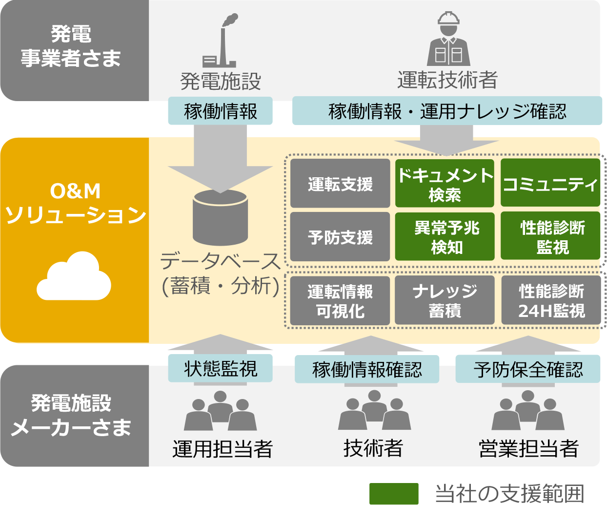 O&Mソリューション開発支援 O&Mソリューションの特徴