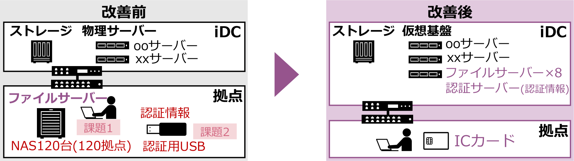 システム稼働状況から課題を抽出し、適切なシステムを提案・実現