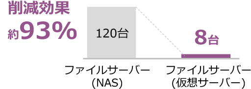 ファイルサーバーの信頼性/可用性/保守性向上