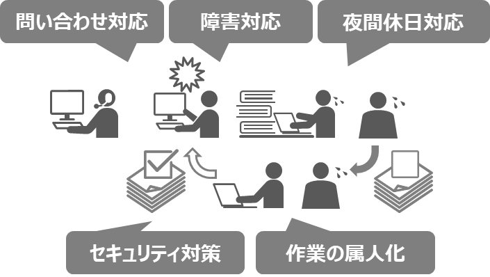 お客さまによるIT運用業務の課題