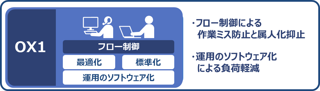 お客さまによるIT運用業務の課題
