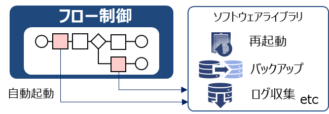 復旧・対応を早く！「運用のソフトウェア化」