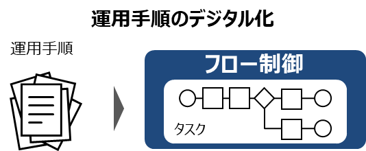 運用手順のデジタル化