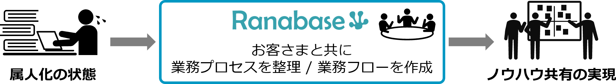 ranabaseはお客さまと共に業務プロセスを整理/業務フローを作成し、ノウハウ共有を実現