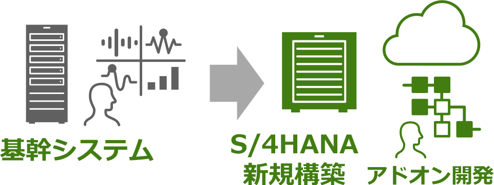 新規 SAP S/4HANAを導入