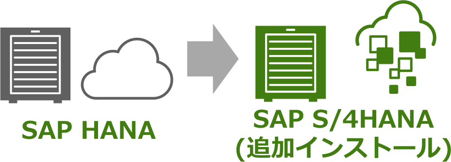 SAP Business Suite powered by SAP HANAからの移行