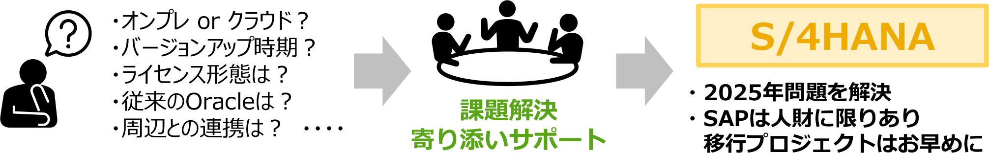 【移行サポート】自社サービスに合うマイグレーション手法で最適移行