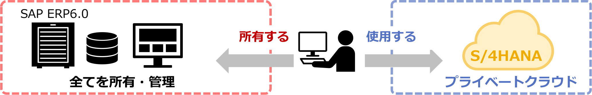 【クラウド移行】SAPのプライベートクラウド使用で[所有する]→[使用する]へ