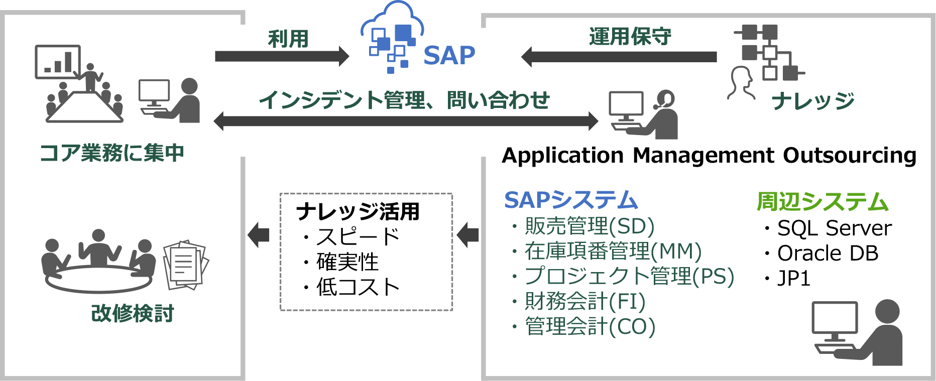 お客さまのリソースをコア業務に集中させ、開発業務を含めた運用保守業務から解放