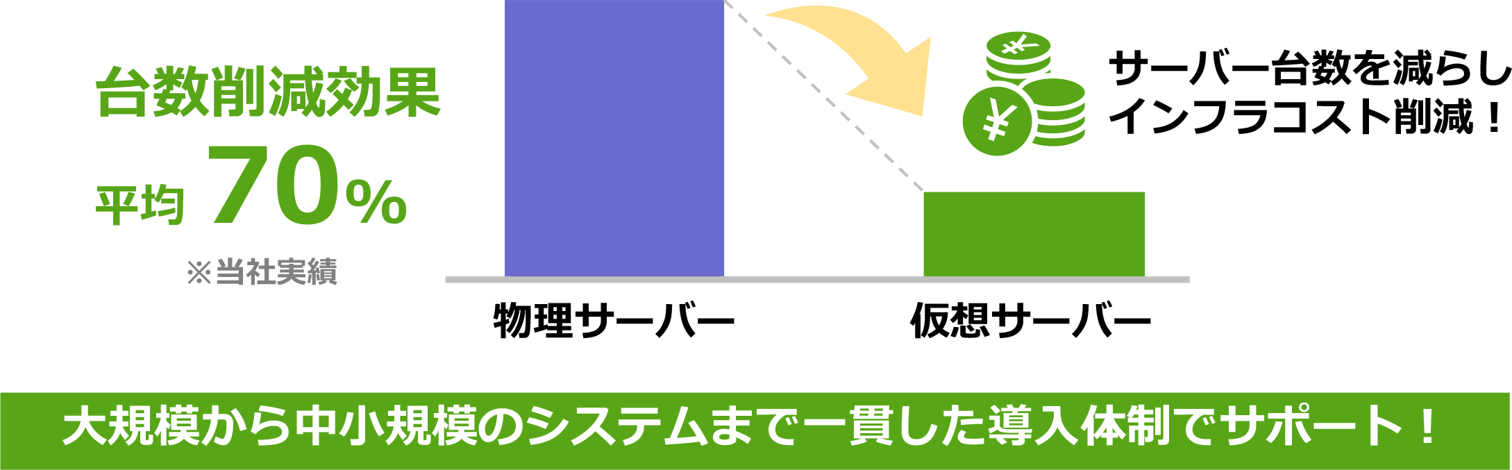 導入機器台数の削減