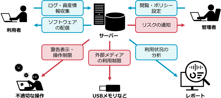 特長と概要