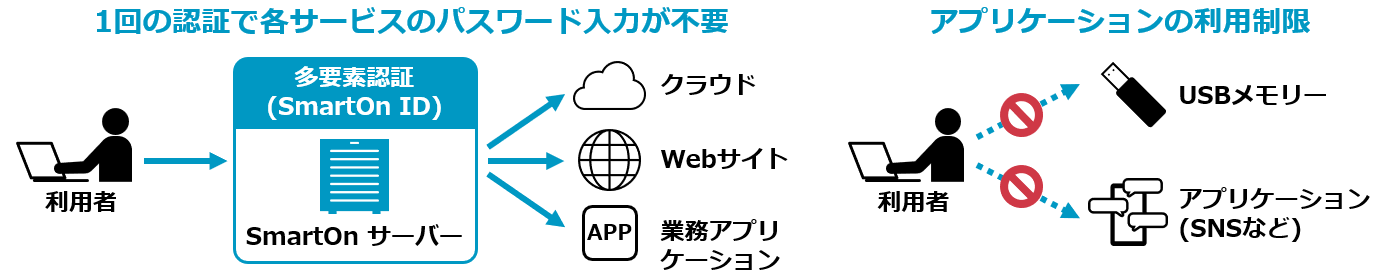 1回の認証で各サービスのパスワード入力が不要　アプリケーションの利用制限