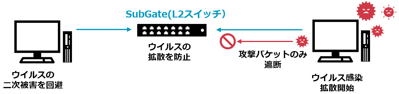 ウイルスに感染した端末からの被害拡大と業務への影響を最小限化