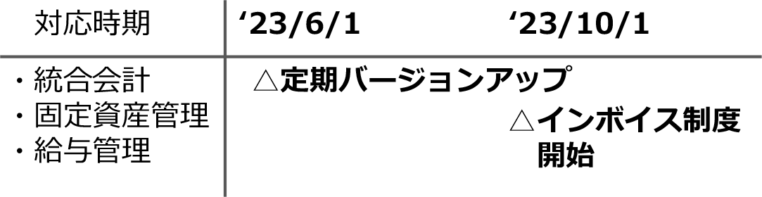 法改正にも円滑に対応(インボイス制度の適用)