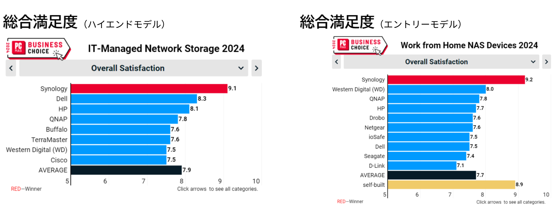 Synologyの実績