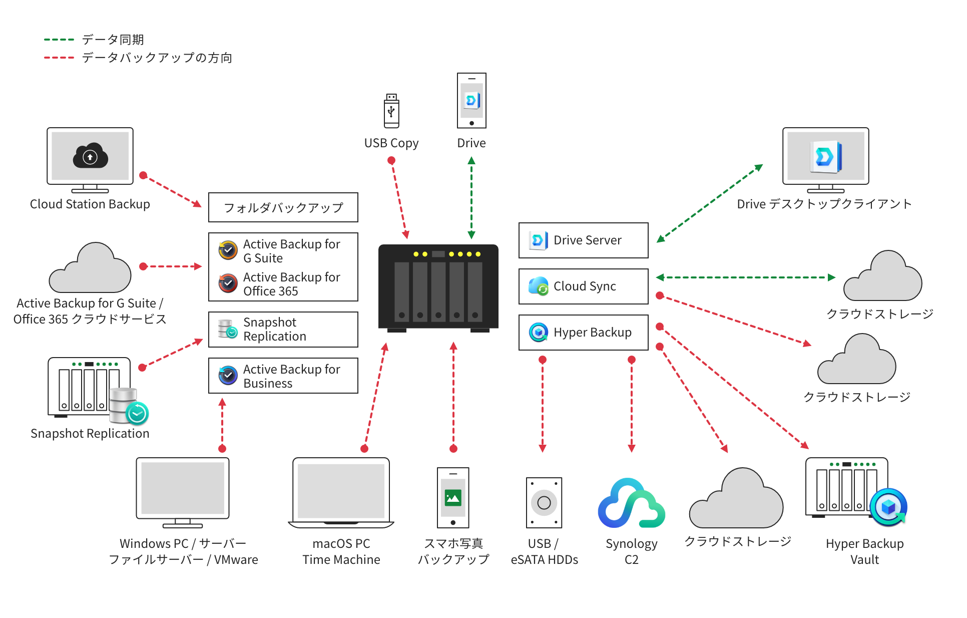 Synologyのバックアップソリューション全概要