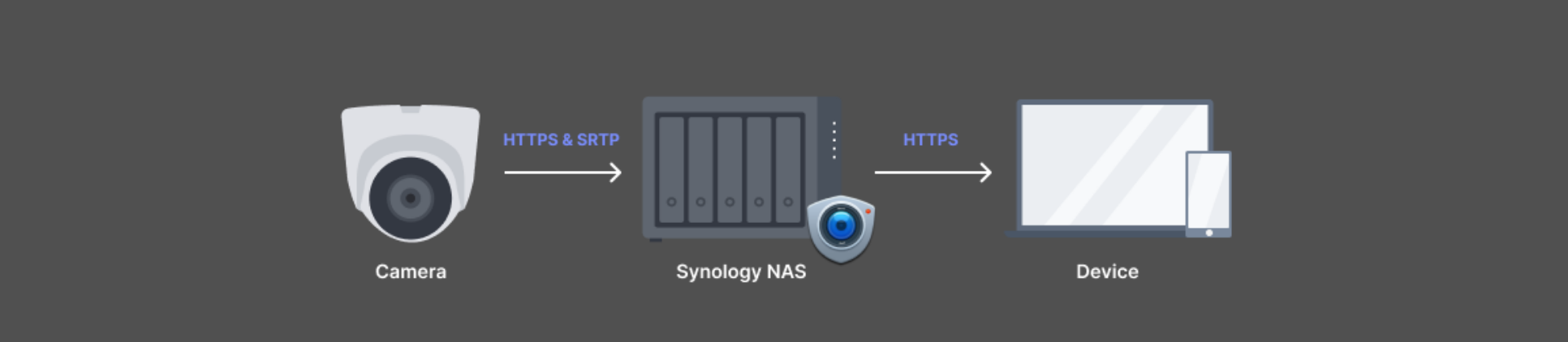 Synologyの監視カメラソリューションの概要1