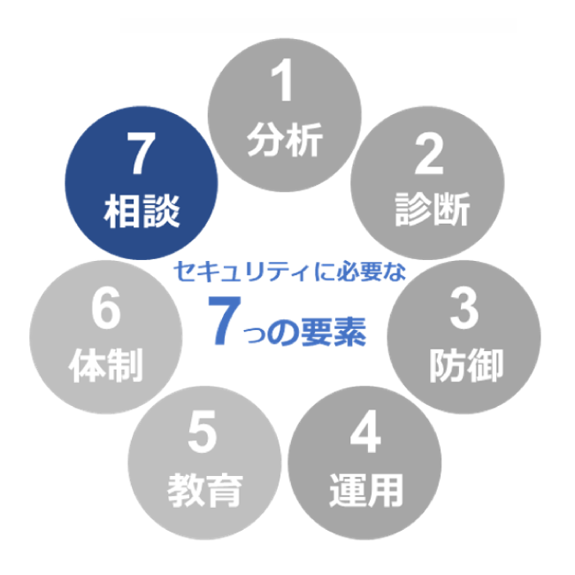 セキュリティに必要な7つの要素