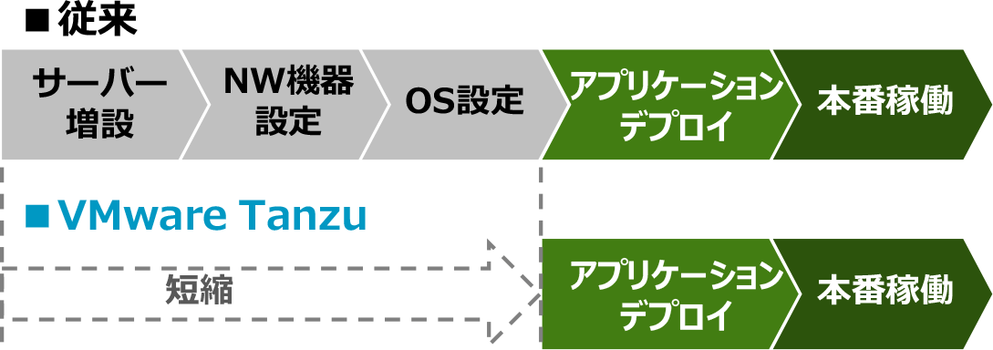 ビジネスの変化に応じた性能拡張が容易