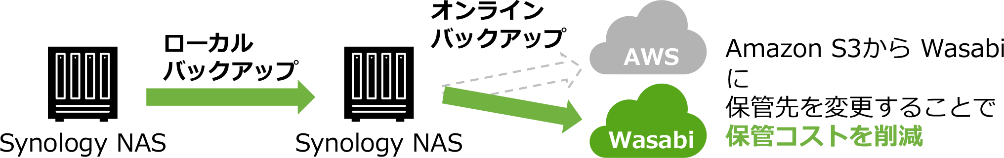 データ保管コストの削減