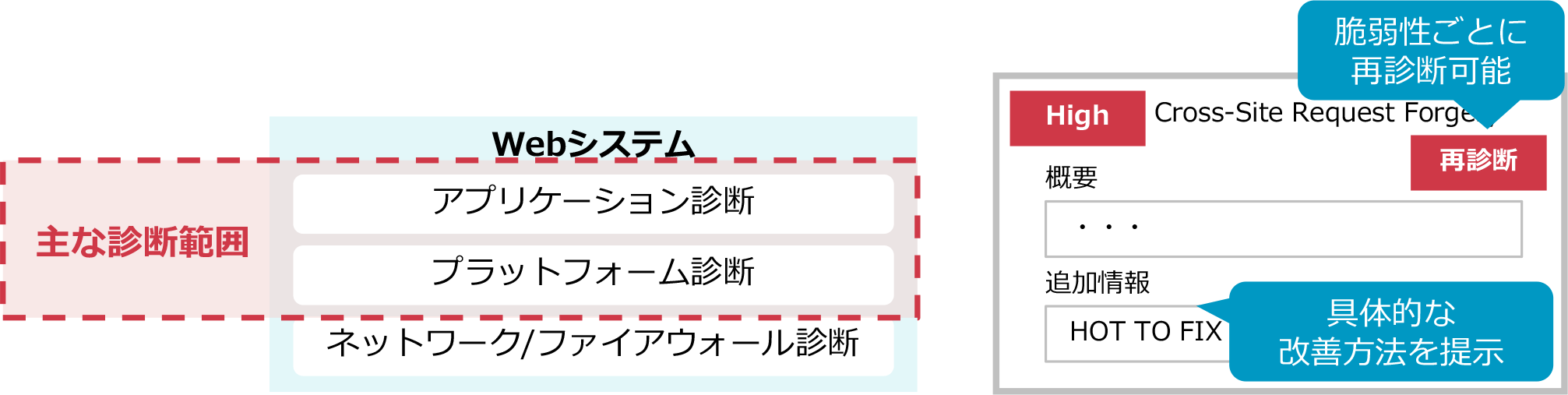 診断結果サイトから診断結果や脆弱性の改善方法を分かりやすく可視化