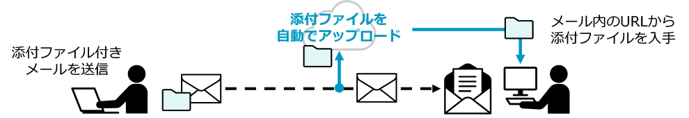 リンク共有機能でPPAP対策