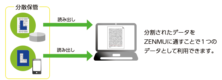 データの無意味化・分散保管